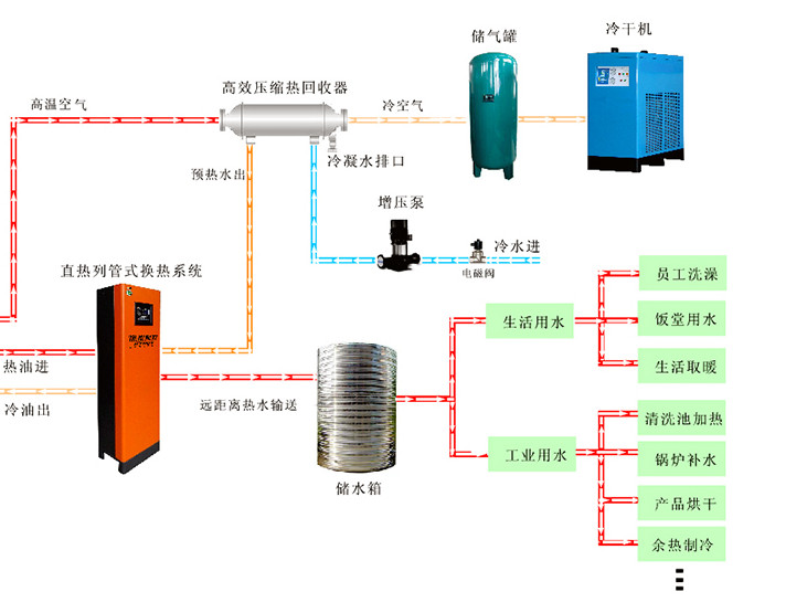 空压机热能回收的产品特点